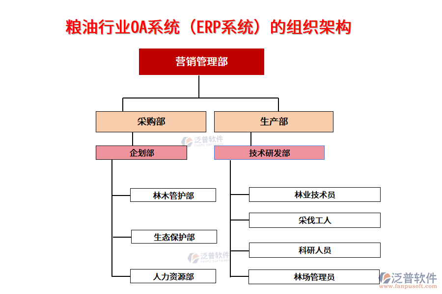 糧油行業(yè)OA系統(tǒng)（ERP系統(tǒng)）的組織架構