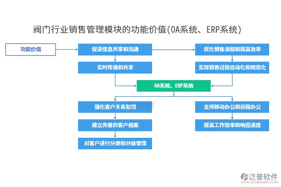 閥門行業(yè)銷售管理模塊的功能價值(OA系統(tǒng)、ERP系統(tǒng))