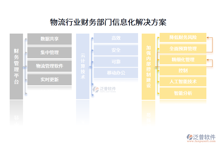 物流行業(yè)財(cái)務(wù)部門(mén)信息化解決方案