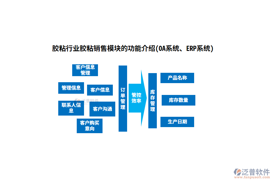 膠粘行業(yè)膠粘銷售模塊的功能介紹(OA系統(tǒng)、ERP系統(tǒng))