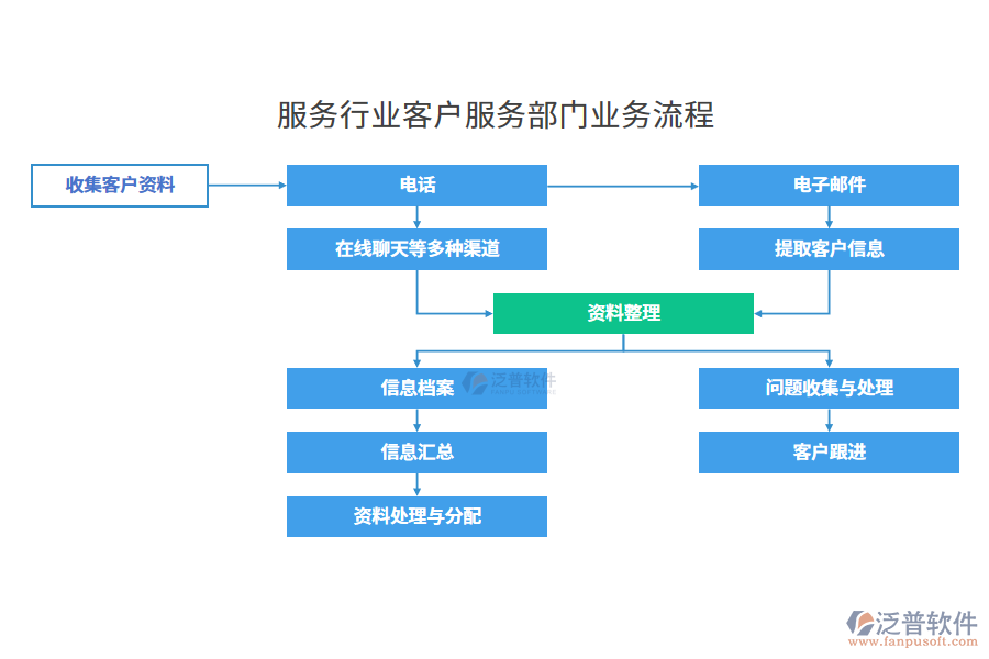 業(yè)務流程
