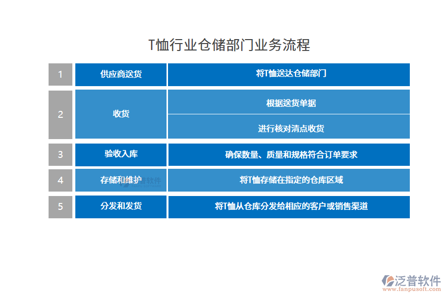 T恤行業(yè)倉儲部門業(yè)務流程