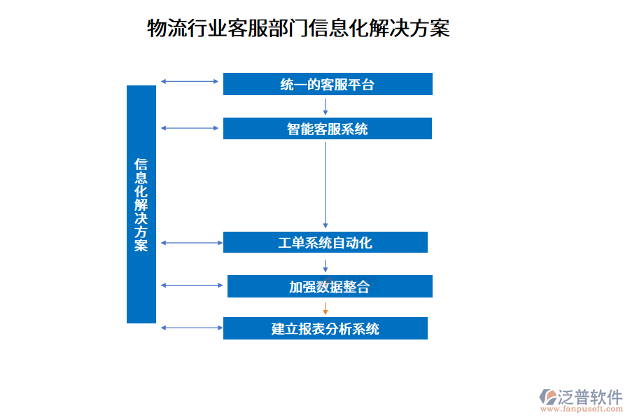 物流行業(yè)客服部門(mén)信息化解決方案