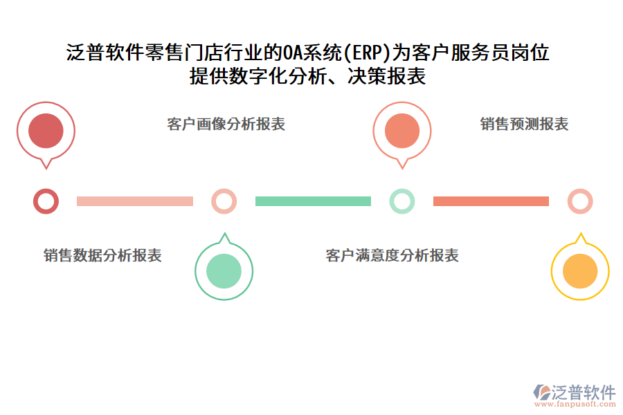 泛普軟件零售門店行業(yè)的OA系統(tǒng)(ERP)為客戶服務員崗位 提供數(shù)字化分析、決策報表