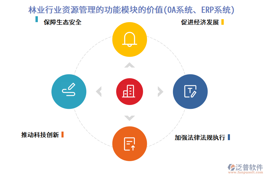 林業(yè)行業(yè)資源管理的功能模塊的價值(OA系統(tǒng)、ERP系統(tǒng))