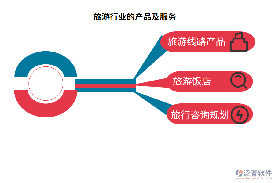 旅游行業(yè)的產(chǎn)品及服務