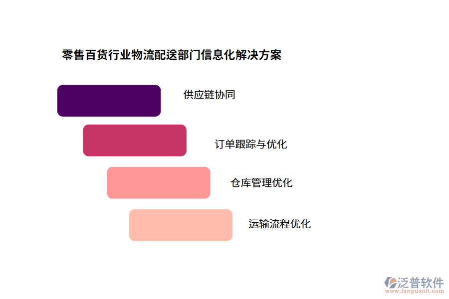 零售百貨行業(yè)物流配送部門(mén)信息化解決方案