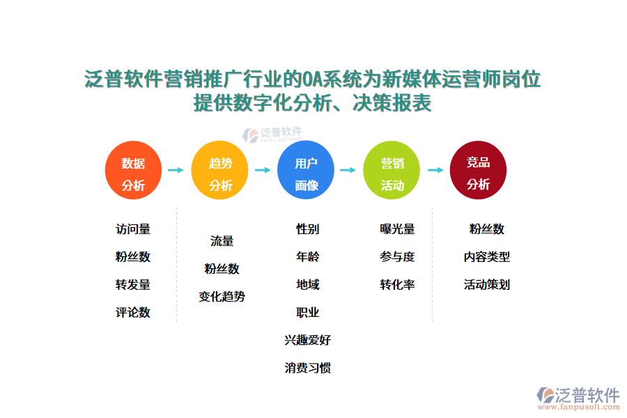 泛普軟件營(yíng)銷推廣行業(yè)的OA系統(tǒng)為新媒體運(yùn)營(yíng)師崗位 提供數(shù)字化分析、決策報(bào)表