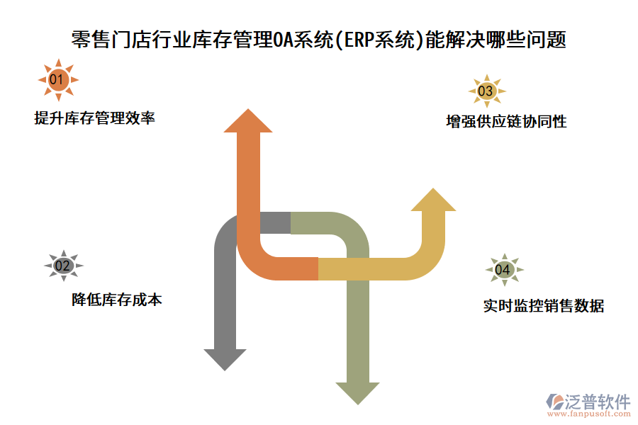 零售門(mén)店行業(yè)庫(kù)存管理OA系統(tǒng)(ERP系統(tǒng))能解決哪些問(wèn)題