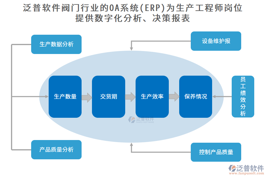 泛普軟件閥門行業(yè)的OA系統(tǒng)(ERP)為生產(chǎn)工程師崗位 提供數(shù)字化分析、決策報(bào)表