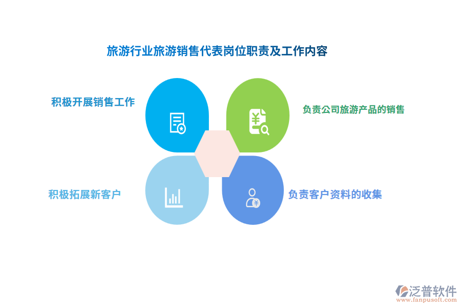 旅游行業(yè)旅游銷售代表崗位職責及工作內(nèi)容