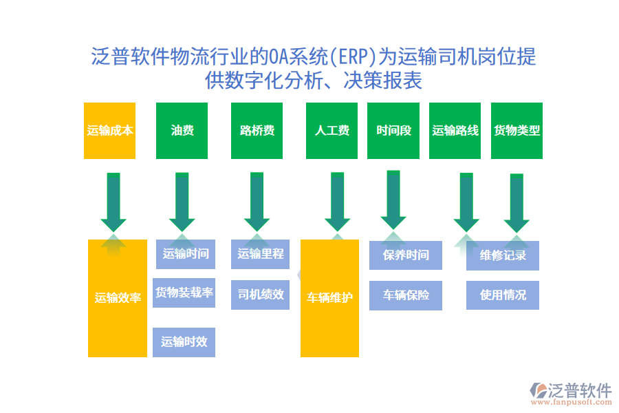 泛普軟件物流行業(yè)的OA系統(tǒng)(ERP)為運輸司機(jī)崗位提供數(shù)字化分析、決策報表