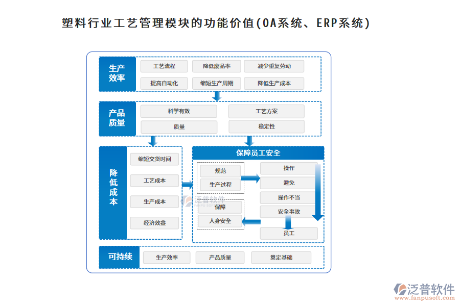 塑料行業(yè)工藝管理模塊的功能價(jià)值(OA系統(tǒng)、ERP系統(tǒng))