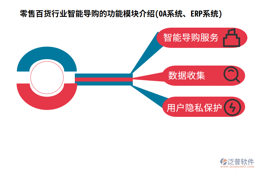 零售百貨行業(yè)智能導(dǎo)購的功能模塊介紹(OA系統(tǒng)、ERP系統(tǒng))