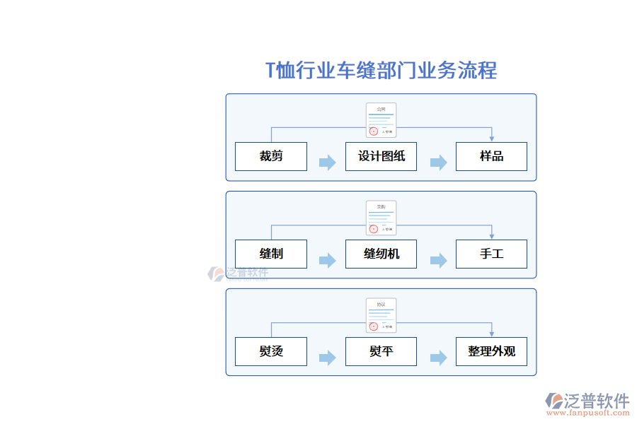 T恤行業(yè)車縫部門(mén)業(yè)務(wù)流程