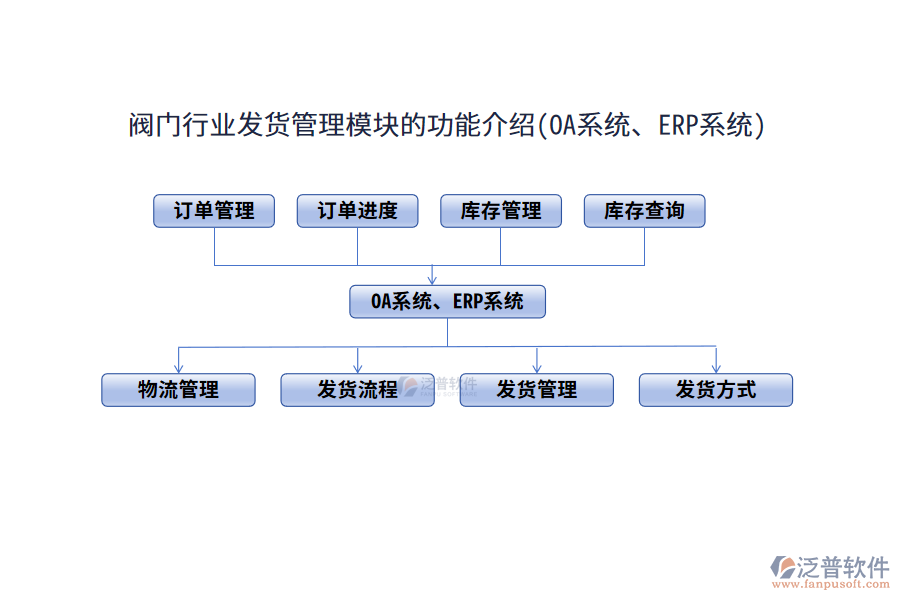 閥門行業(yè)發(fā)貨管理模塊的功能介紹(OA系統(tǒng)、ERP系統(tǒng))
