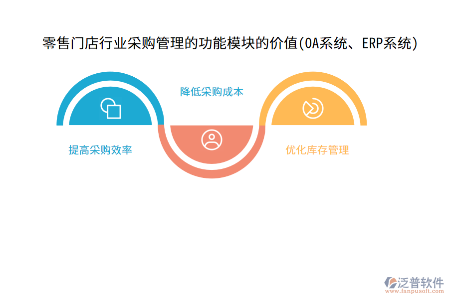 零售門店行業(yè)采購(gòu)管理的功能模塊的價(jià)值(OA系統(tǒng)、ERP系統(tǒng))
