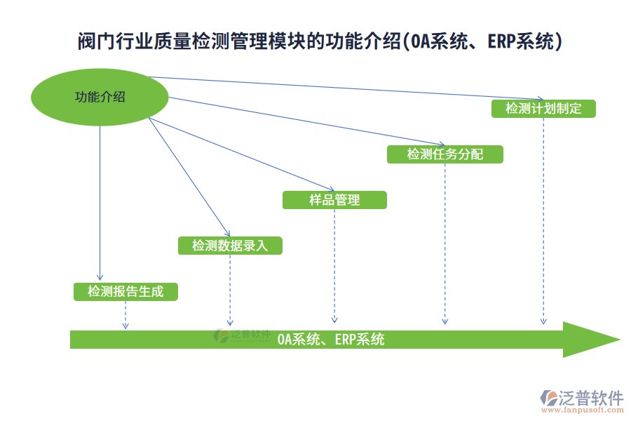 閥門行業(yè)質(zhì)量檢測管理模塊的功能介紹(OA系統(tǒng)、ERP系統(tǒng))