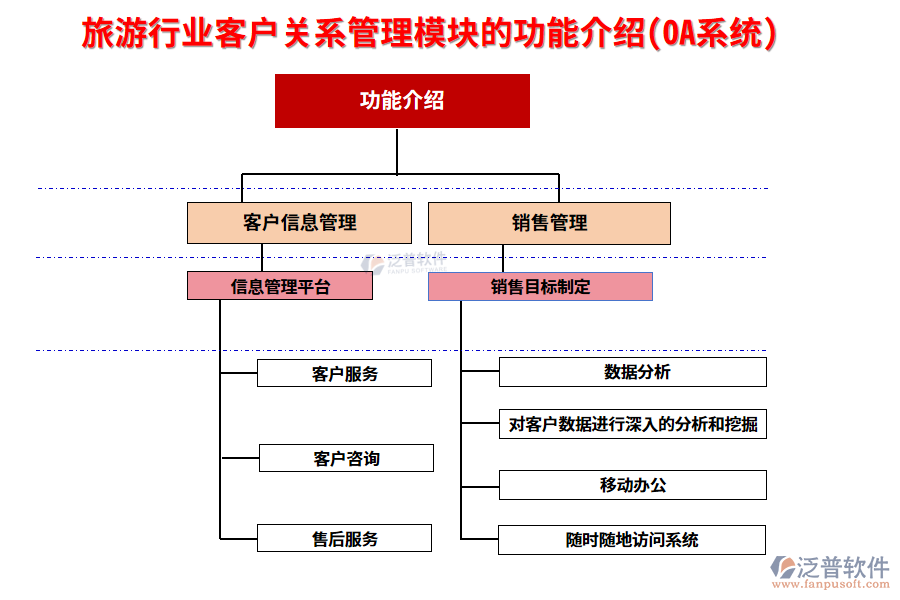 旅游行業(yè)客戶關系管理模塊的功能介紹(OA系統(tǒng))