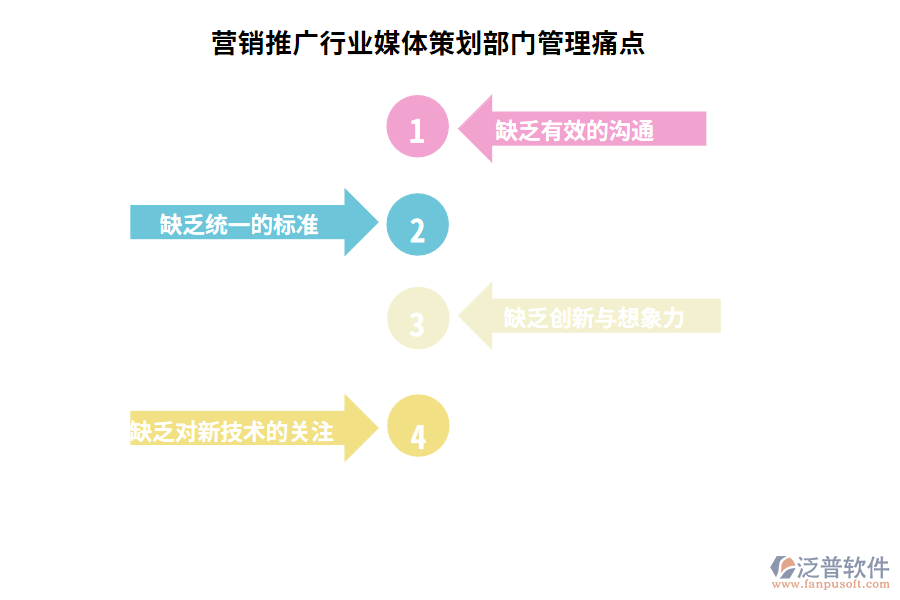 營(yíng)銷推廣行業(yè)媒體策劃部門管理痛點(diǎn)