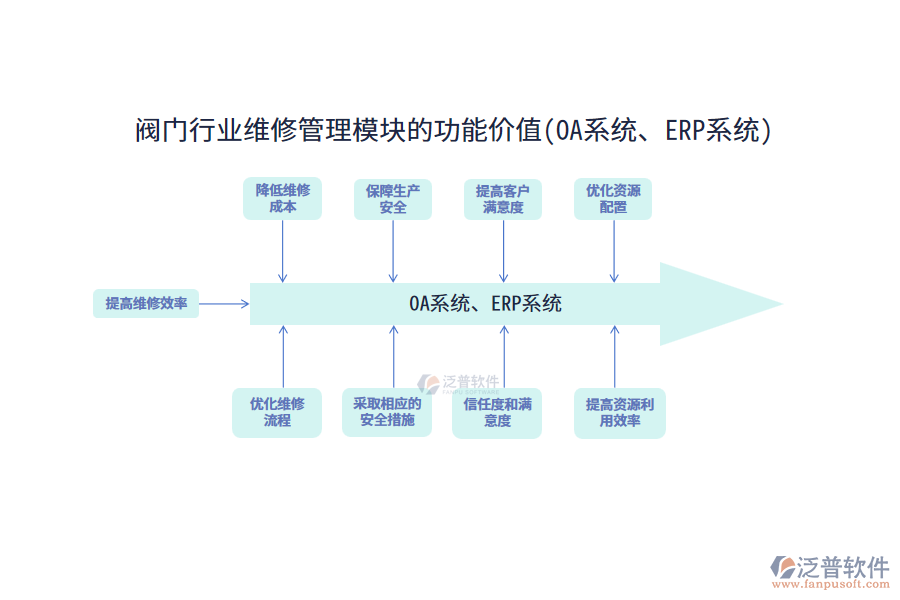 閥門行業(yè)維修管理模塊的功能價(jià)值(OA系統(tǒng)、ERP系統(tǒng))