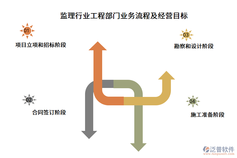 監(jiān)理行業(yè)工程部門業(yè)務流程及經(jīng)營目標