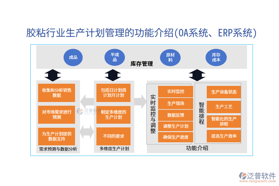 膠粘行業(yè)生產(chǎn)計劃管理的功能介紹(OA系統(tǒng)、ERP系統(tǒng))