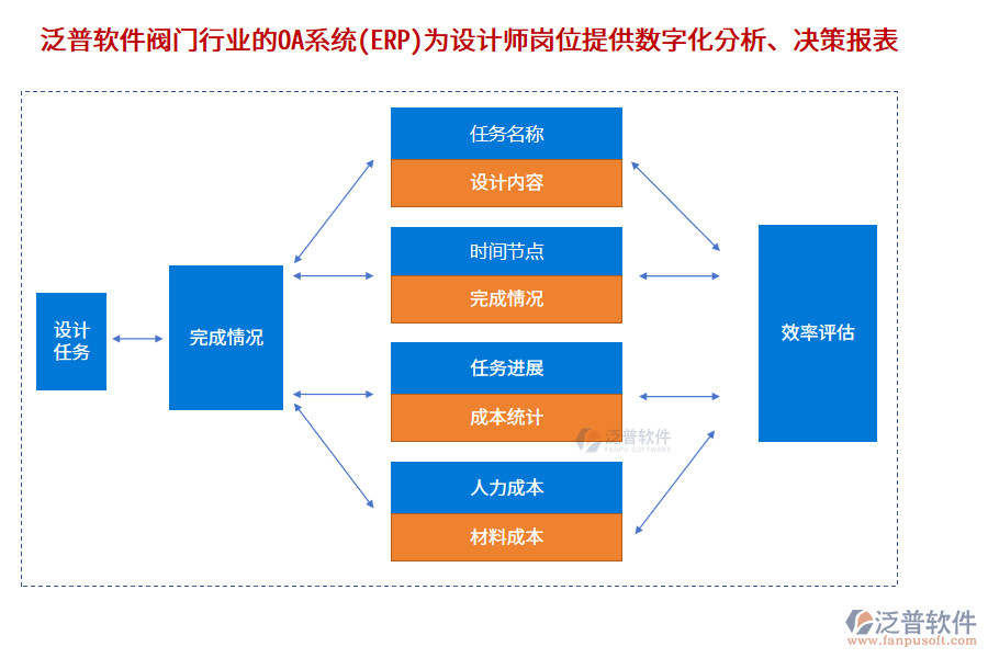 泛普軟件閥門行業(yè)的OA系統(tǒng)(ERP)為設(shè)計(jì)師崗位提供數(shù)字化分析、決策報(bào)表