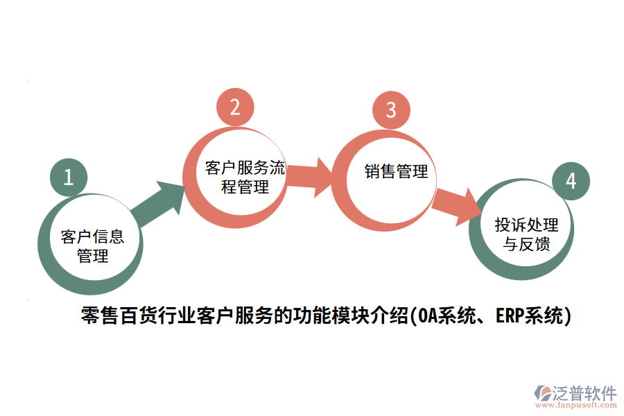 零售百貨行業(yè)客戶服務(wù)的功能模塊介紹(OA系統(tǒng)、ERP系統(tǒng))