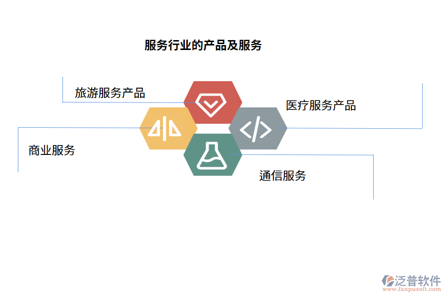 服務行業(yè)的產(chǎn)品及服務