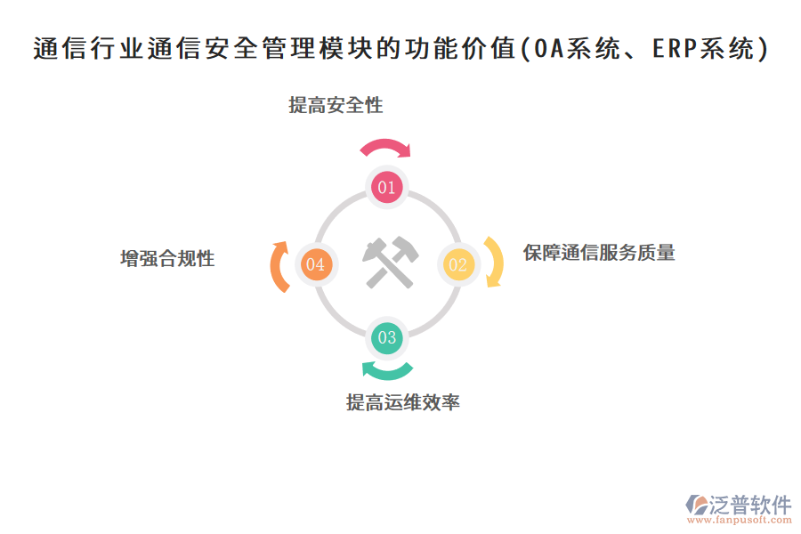 通信行業(yè)通信安全管理模塊的功能價值(OA系統(tǒng)、ERP系統(tǒng))