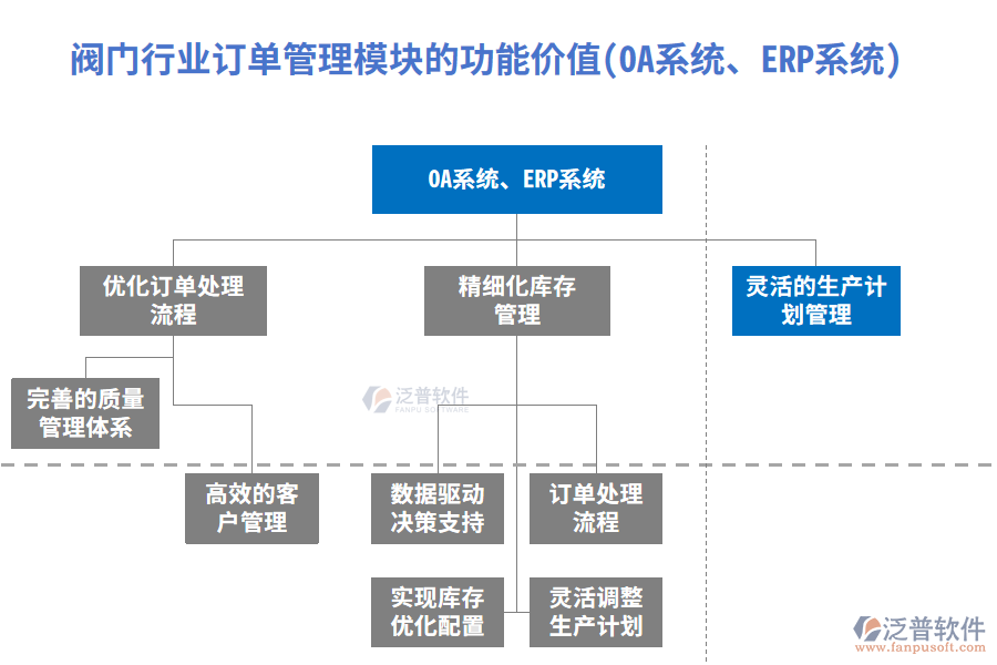閥門行業(yè)訂單管理模塊的功能價值(OA系統(tǒng)、ERP系統(tǒng))
