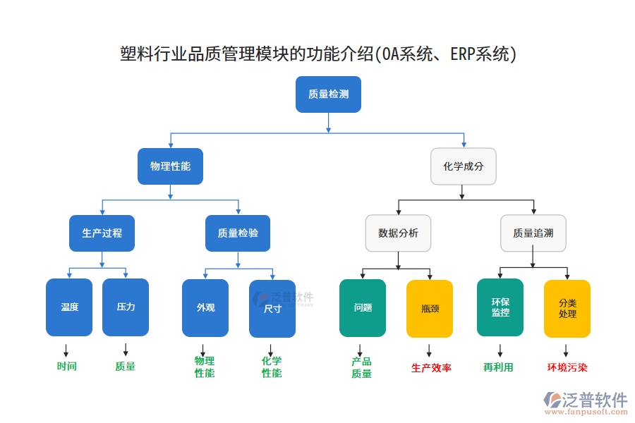 塑料行業(yè)品質(zhì)管理模塊的功能介紹(OA系統(tǒng)、ERP系統(tǒng))