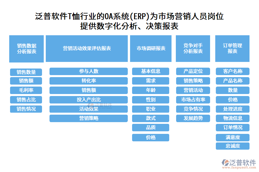 泛普軟件T恤行業(yè)的OA系統(tǒng)(ERP)為市場(chǎng)營(yíng)銷人員崗位 提供數(shù)字化分析、決策報(bào)表