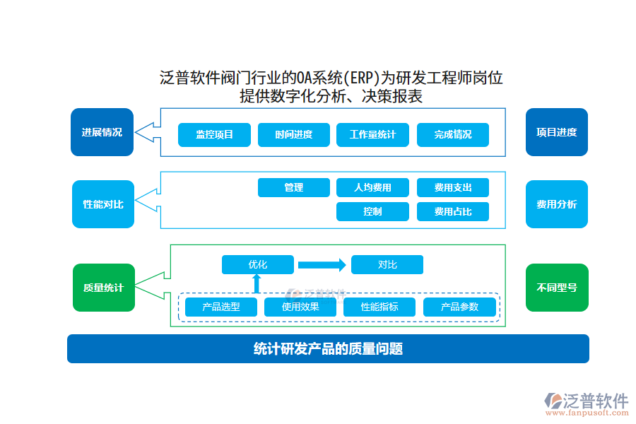泛普軟件閥門行業(yè)的OA系統(tǒng)(ERP)為研發(fā)工程師崗位 提供數(shù)字化分析、決策報表