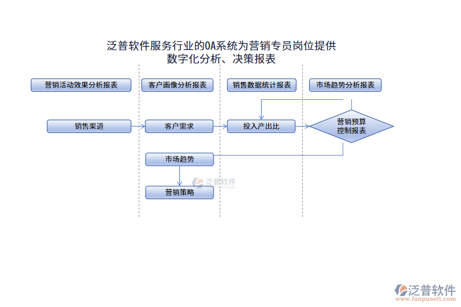 泛普軟件服務(wù)行業(yè)的OA系統(tǒng)為營銷專員崗位提供數(shù)字化分析、決策報(bào)表