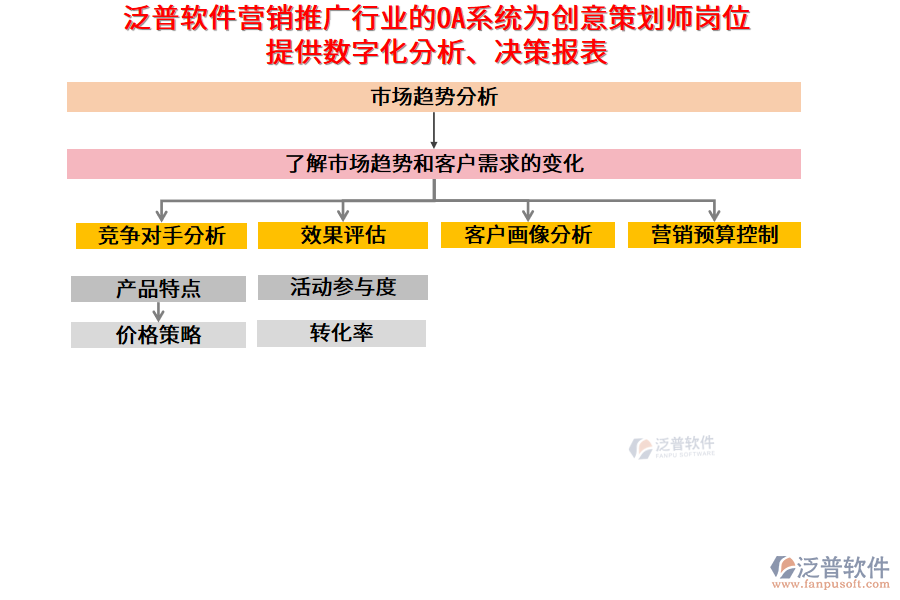 泛普軟件營銷推廣行業(yè)的OA系統(tǒng)為創(chuàng)意策劃師崗位提供數(shù)字化分析、決策報(bào)表
