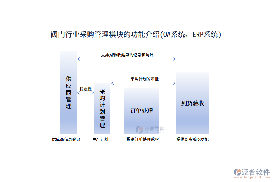 閥門行業(yè)采購管理模塊的功能介紹(OA系統(tǒng)、ERP系統(tǒng))