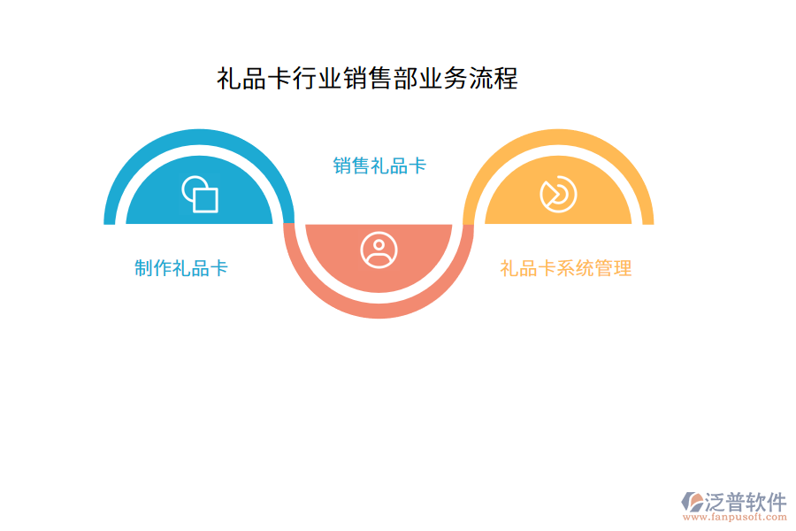 禮品卡行業(yè)銷售部業(yè)務流程