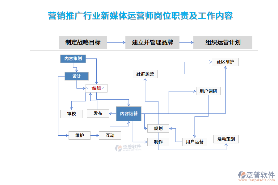 營(yíng)銷推廣行業(yè)新媒體運(yùn)營(yíng)師崗位職責(zé)及工作內(nèi)容