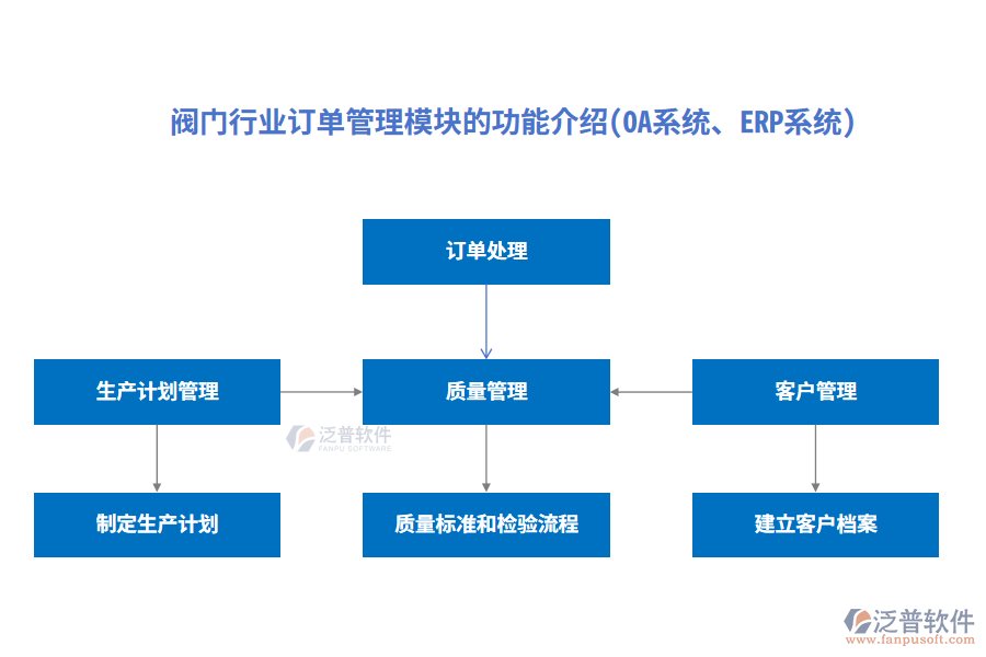 閥門行業(yè)訂單管理模塊的功能介紹(OA系統(tǒng)、ERP系統(tǒng))