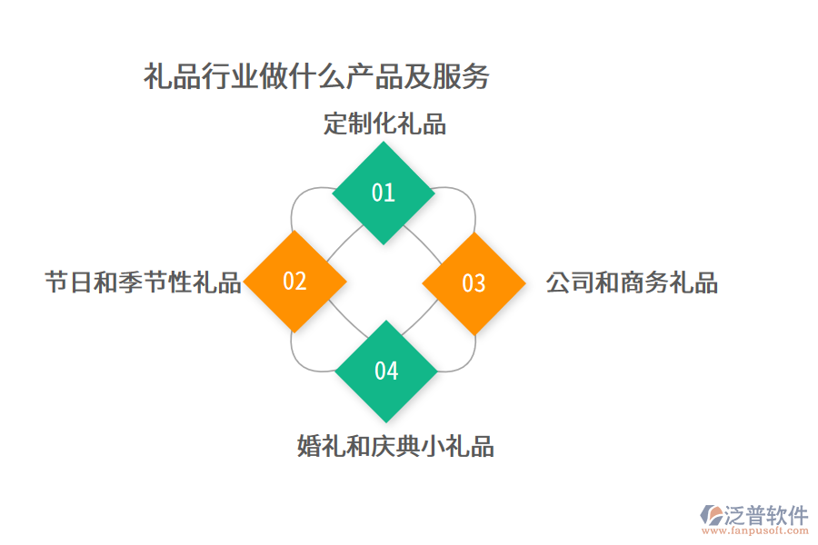 禮品行業(yè)做什么產(chǎn)品及服務