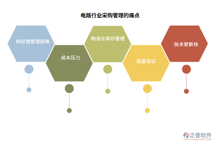 電路行業(yè)采購管理的痛點