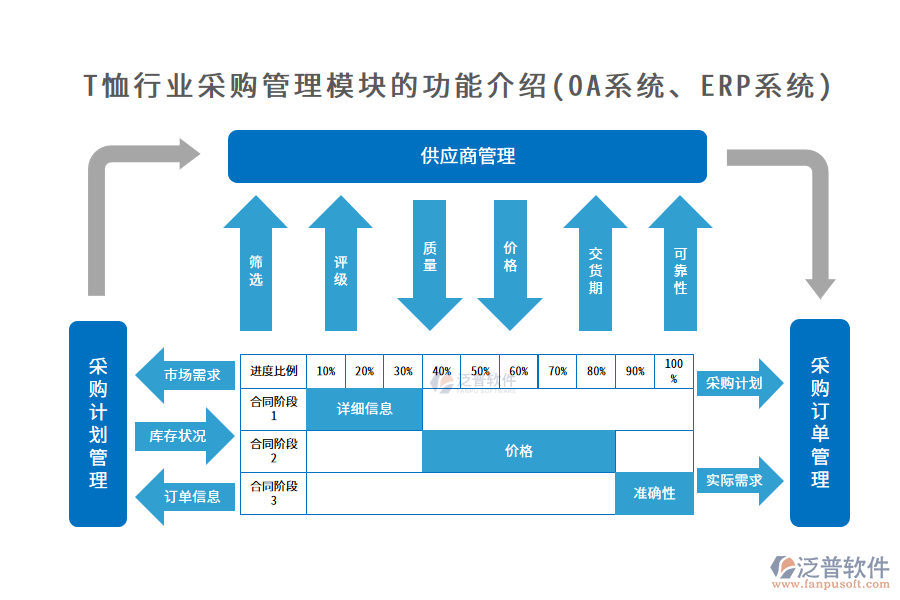 T恤行業(yè)采購管理模塊的功能介紹(OA系統(tǒng)、ERP系統(tǒng))