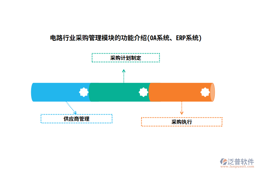 電路行業(yè)采購管理模塊的功能介紹(OA系統(tǒng)、ERP系統(tǒng))