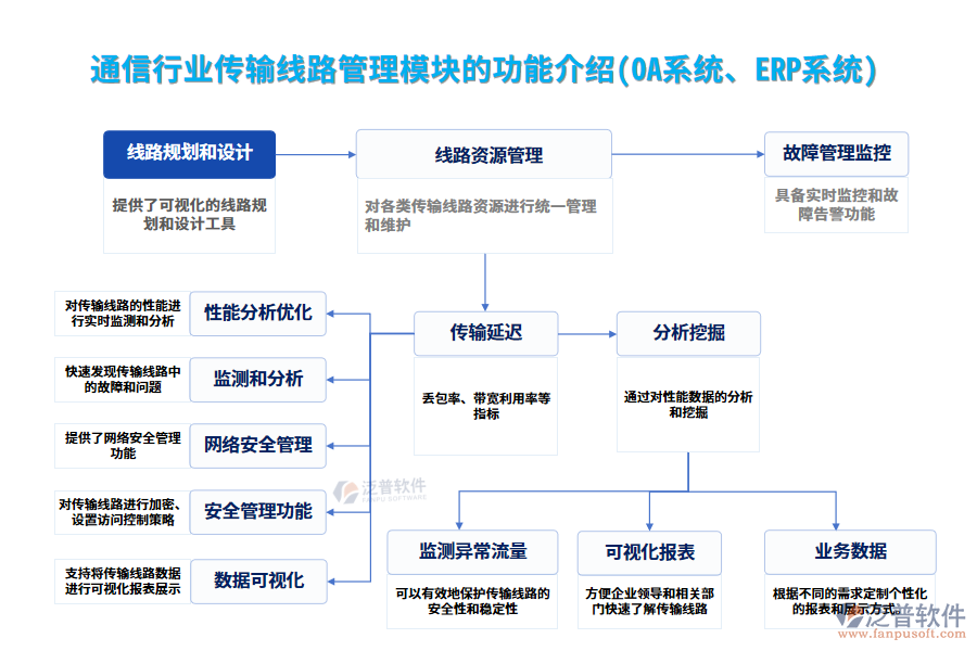 通信行業(yè)傳輸線路管理模塊的功能介紹(OA系統(tǒng)、ERP系統(tǒng))