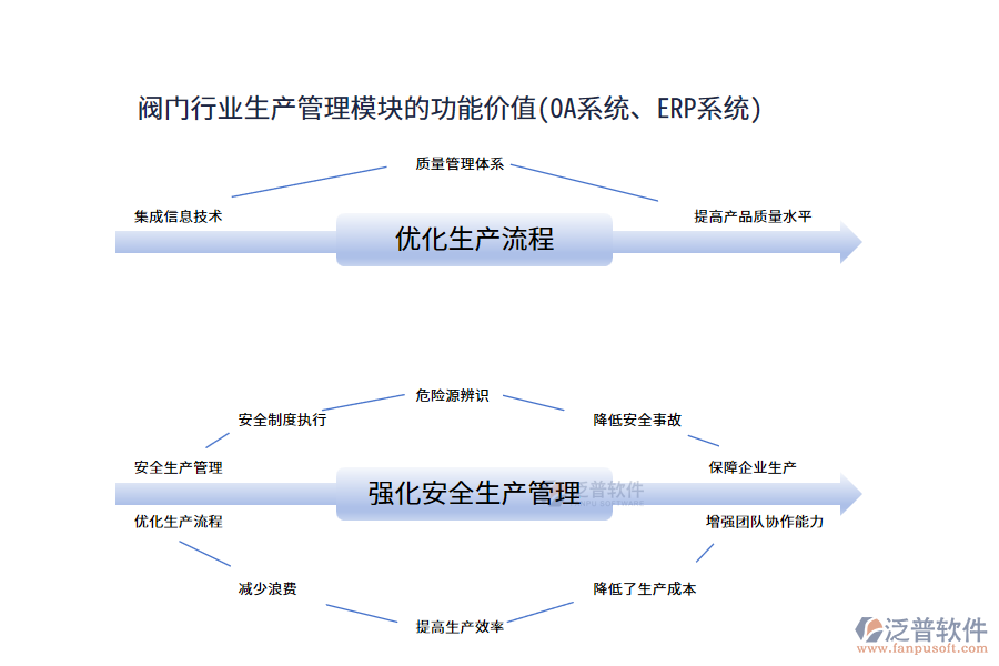 閥門行業(yè)生產(chǎn)管理模塊的功能價(jià)值(OA系統(tǒng)、ERP系統(tǒng))