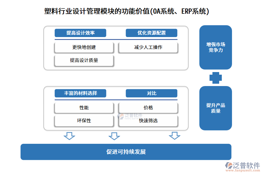 塑料行業(yè)設計管理模塊的功能價值(OA系統(tǒng)、ERP系統(tǒng))