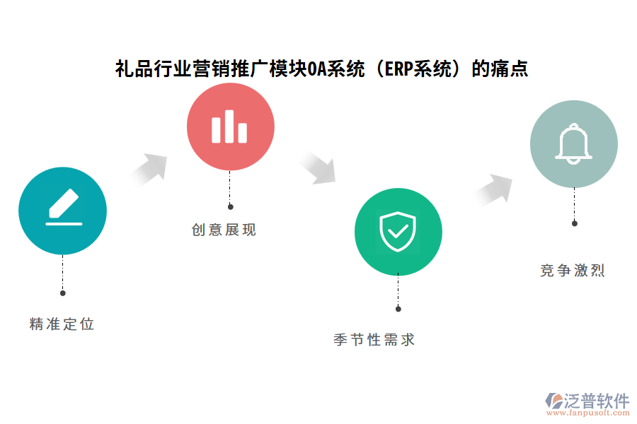 禮品行業(yè)營(yíng)銷推廣模塊OA系統(tǒng)（ERP系統(tǒng)）的痛點(diǎn)