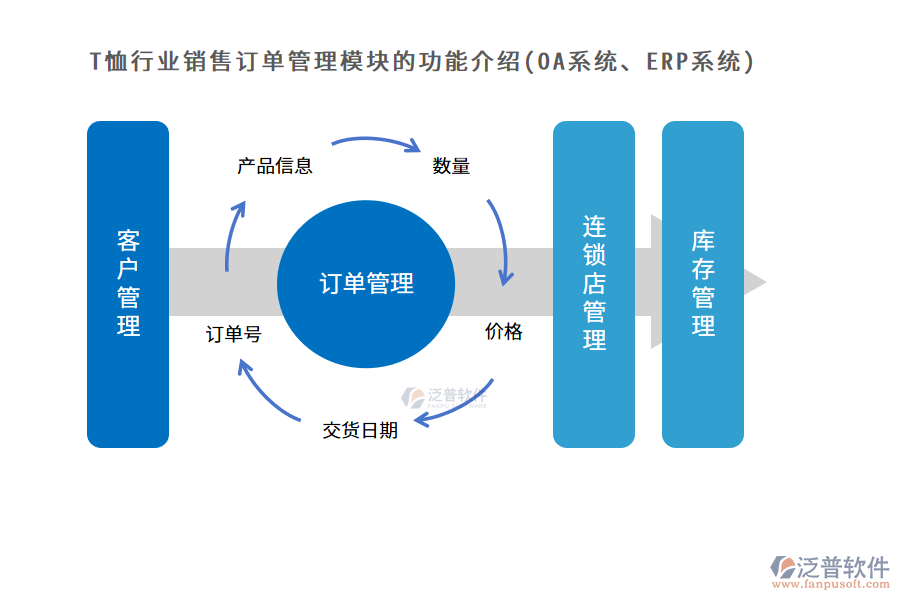 T恤行業(yè)銷售訂單管理模塊的功能介紹(OA系統(tǒng)、ERP系統(tǒng))